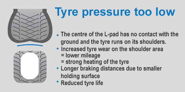 Tyre pressure too low